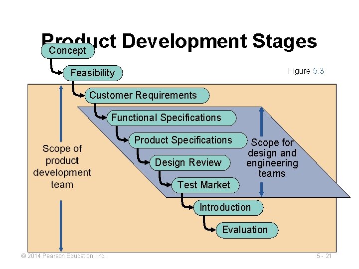 Product Development Stages Concept Figure 5. 3 Feasibility Customer Requirements Functional Specifications Product Specifications