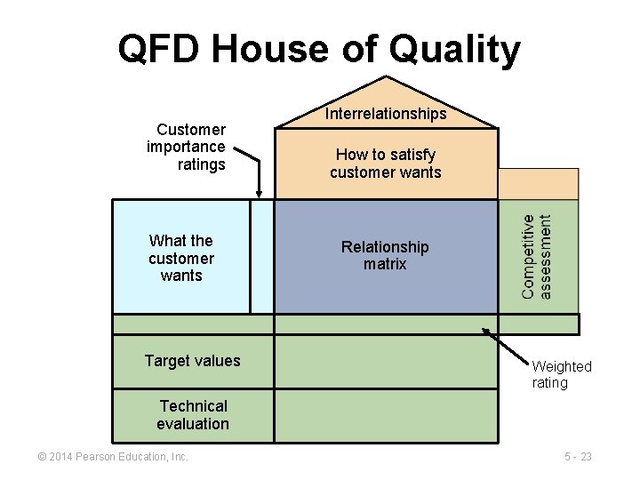 QFD House of Quality Customer importance ratings What the customer wants Target values Interrelationships