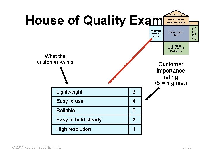 House of Quality Example Interrelationships What the Customer Wants Relationship Matrix Analysis of Competitors