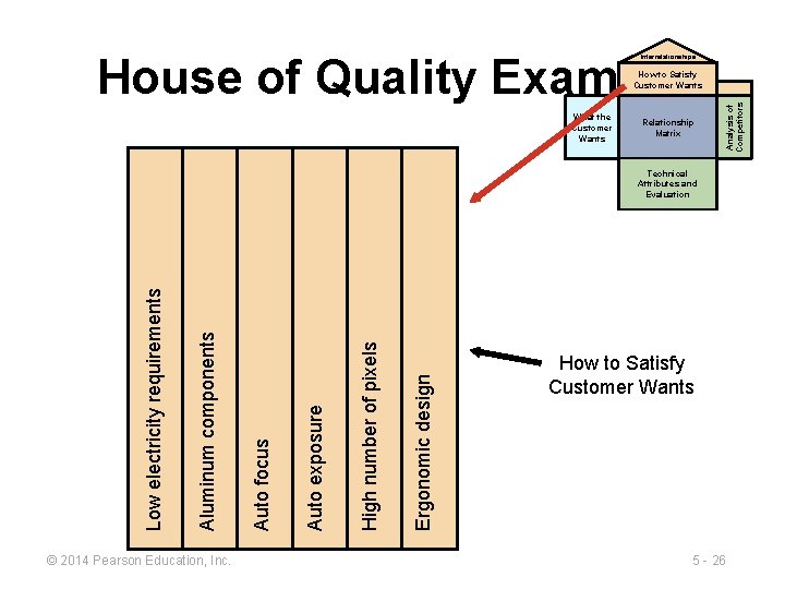 House of Quality Example Interrelationships What the Customer Wants Relationship Matrix Analysis of Competitors