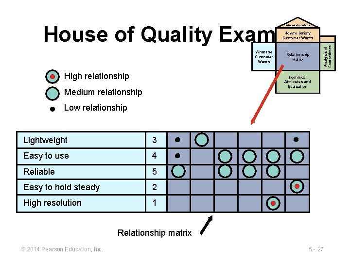 House of Quality Example Interrelationships What the Customer Wants High relationship Relationship Matrix Analysis