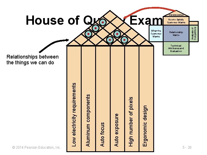 House of Quality Example Interrelationships What the Customer Wants Relationship Matrix Analysis of Competitors