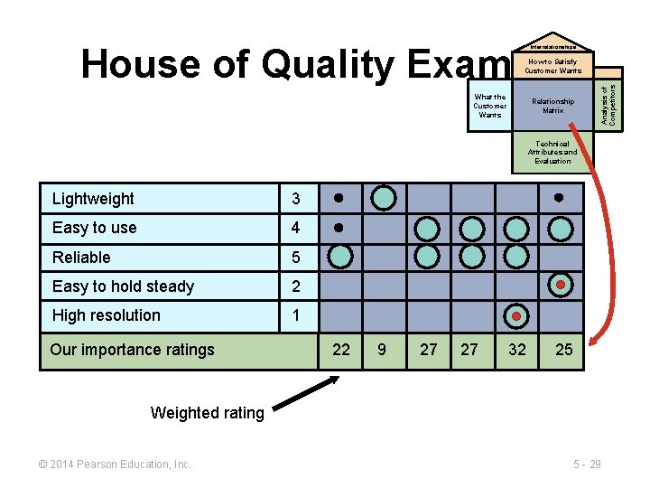 House of Quality Example Interrelationships What the Customer Wants Relationship Matrix Analysis of Competitors