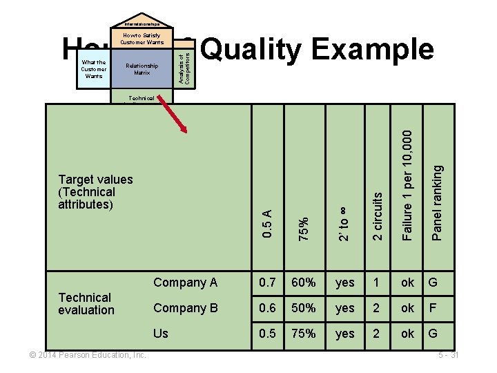 Interrelationships House of Quality Example What the Customer Wants Relationship Matrix Analysis of Competitors