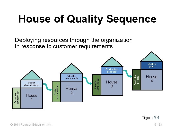 House of Quality Sequence Deploying resources through the organization in response to customer requirements