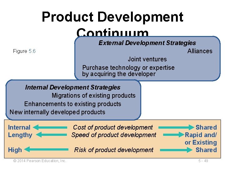 Product Development Continuum External Development Strategies Alliances Figure 5. 6 Joint ventures Purchase technology