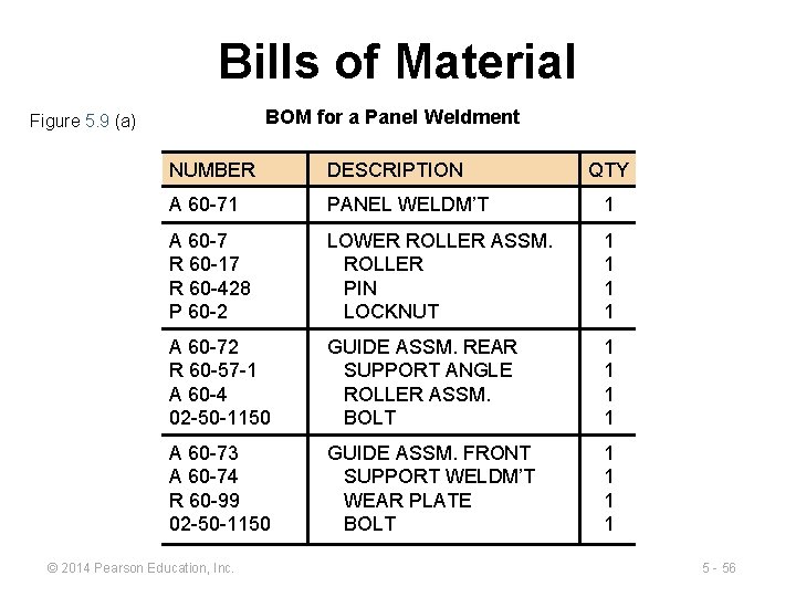 Bills of Material BOM for a Panel Weldment Figure 5. 9 (a) NUMBER DESCRIPTION