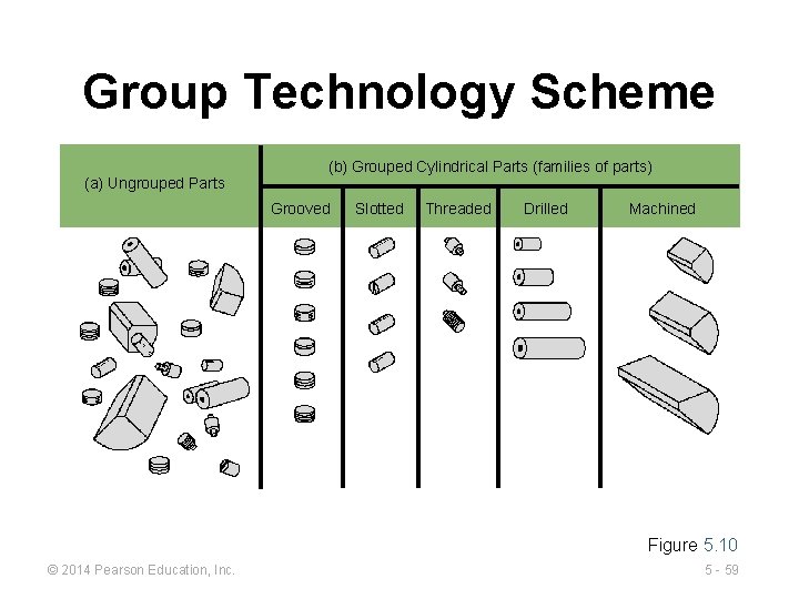 Group Technology Scheme (a) Ungrouped Parts (b) Grouped Cylindrical Parts (families of parts) Grooved
