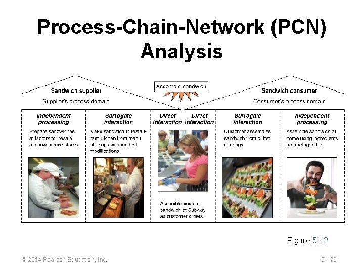 Process-Chain-Network (PCN) Analysis Figure 5. 12 © 2014 Pearson Education, Inc. 5 - 70