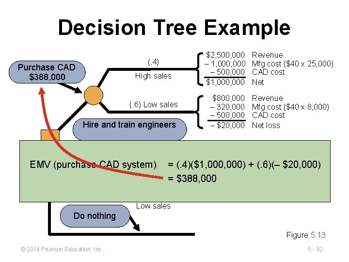 Decision Tree Example (. 4) Purchase CAD $388, 000 High sales (. 6) Low