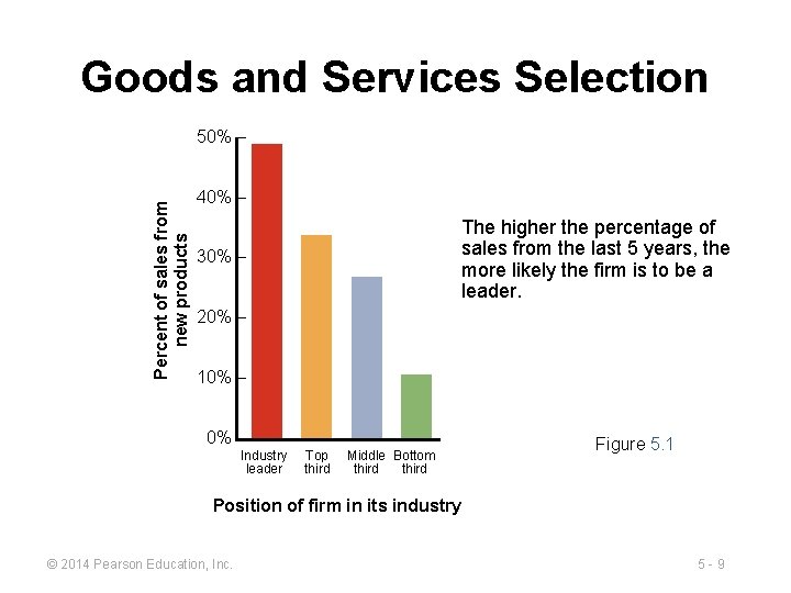 Goods and Services Selection Percent of sales from new products 50% – 40% –