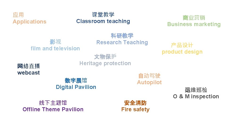 应用 Applications 课堂教学 Classroom teaching 影视 film and television 网络直播 webcast 商业营销 Business marketing