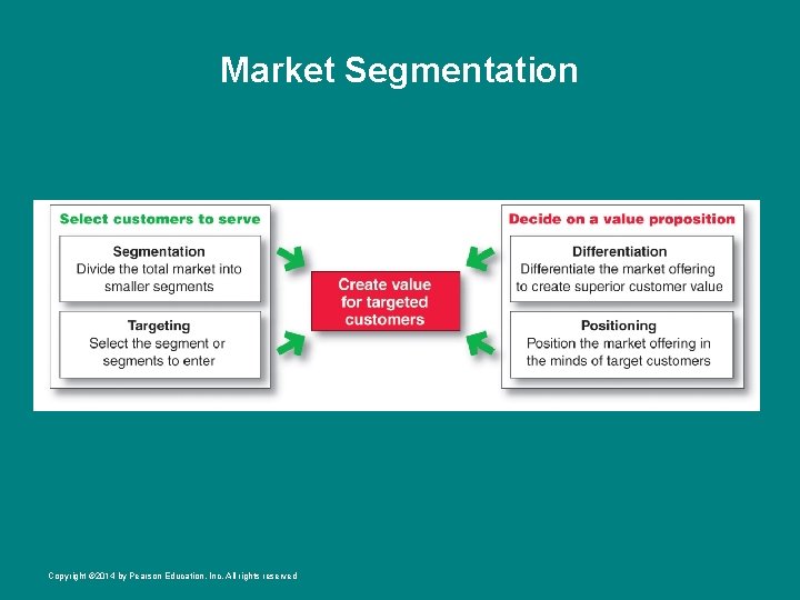 Market Segmentation Copyright © 2014 by Pearson Education, Inc. All rights reserved 