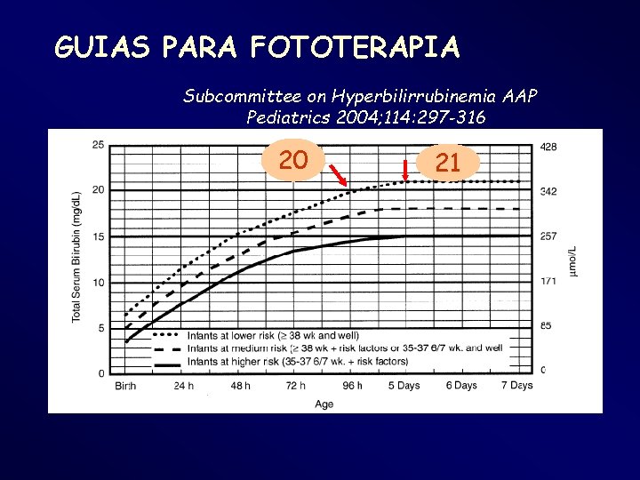 GUIAS PARA FOTOTERAPIA Subcommittee on Hyperbilirrubinemia AAP Pediatrics 2004; 114: 297 -316 20 21