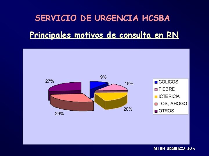 SERVICIO DE URGENCIA HCSBA Principales motivos de consulta en RN RN EN URGENCIA-SAA 