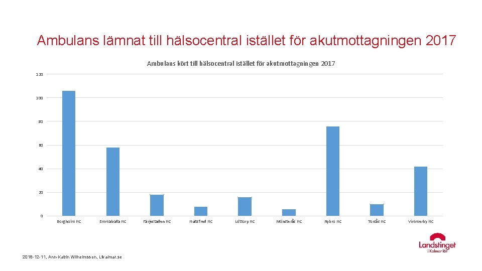 Ambulans lämnat till hälsocentral istället för akutmottagningen 2017 Ambulans kört till hälsocentral istället för