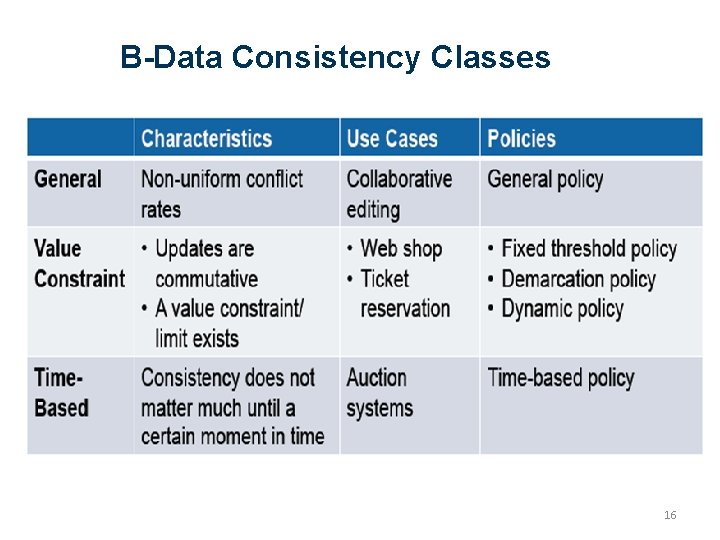 B-Data Consistency Classes 16 