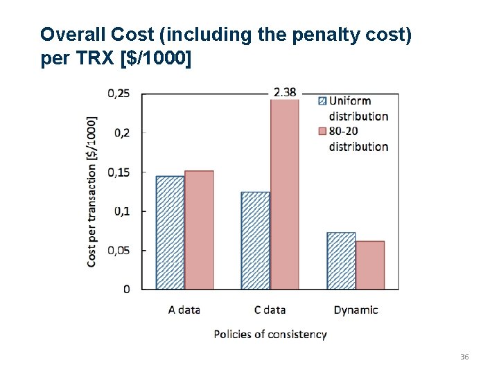 Overall Cost (including the penalty cost) per TRX [$/1000] 36 