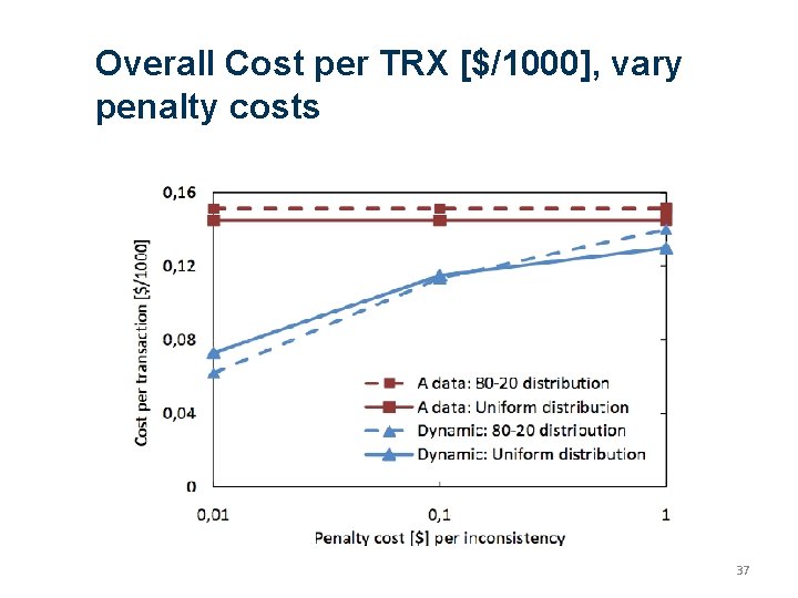 Overall Cost per TRX [$/1000], vary penalty costs 37 