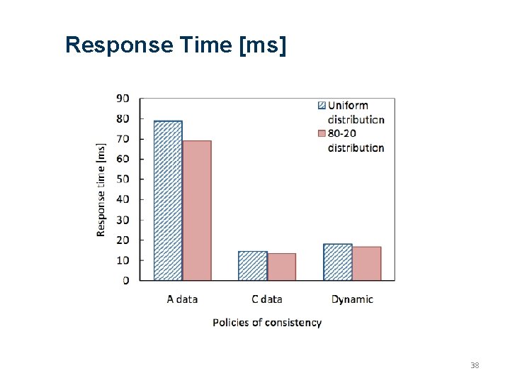 Response Time [ms] 38 