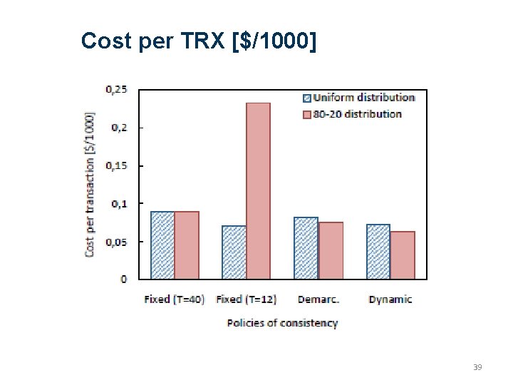 Cost per TRX [$/1000] 39 