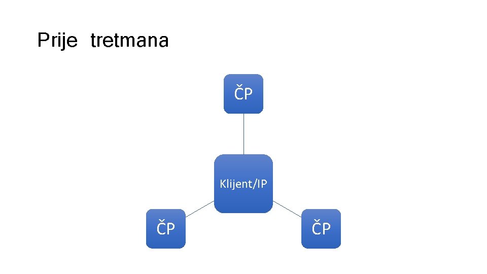 Prije tretmana ČP Klijent/IP ČP ČP 