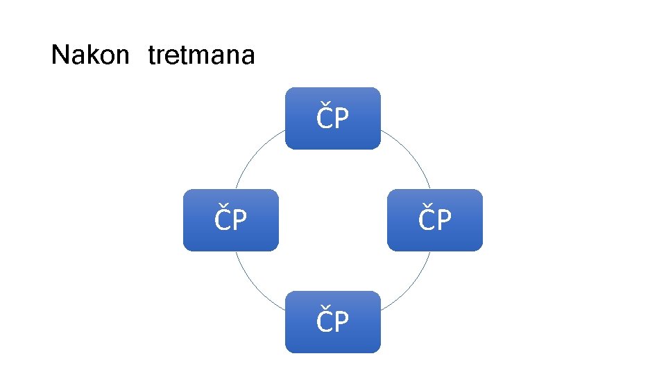 Nakon tretmana ČP ČP 