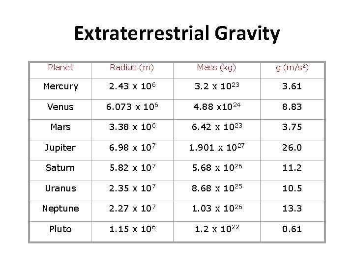 Extraterrestrial Gravity Planet Radius (m) Mass (kg) g (m/s 2) Mercury 2. 43 x