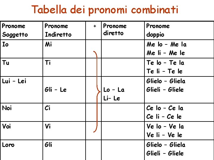 Tabella dei pronomi combinati Pronome Soggetto Pronome Indiretto + Pronome diretto Io Mi Me