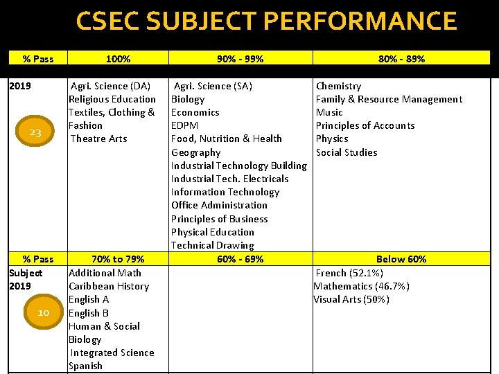 CSEC SUBJECT PERFORMANCE % Pass Subject 2019 23 % Pass Subject 2019 10 100%