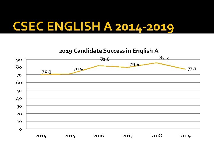 CSEC ENGLISH A 2014 -2019 Candidate Success in English A 90 80 70 60