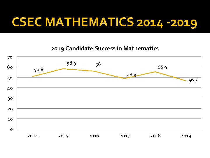 CSEC MATHEMATICS 2014 -2019 Candidate Success in Mathematics 70 60 50. 8 58. 3