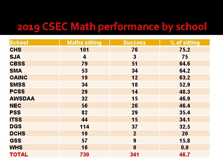 2019 CSEC Math performance by school School CHS SJA CBSS SMA OAINC SMSS PCSS