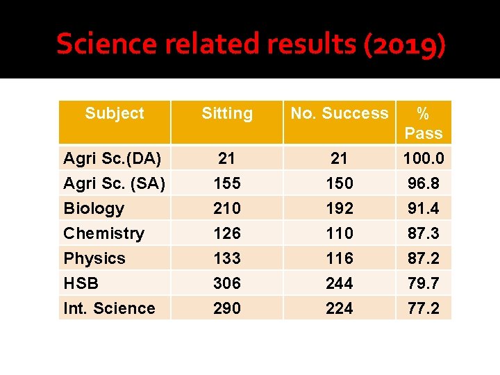 Science related results (2019) Subject Sitting No. Success % Pass Agri Sc. (DA) Agri