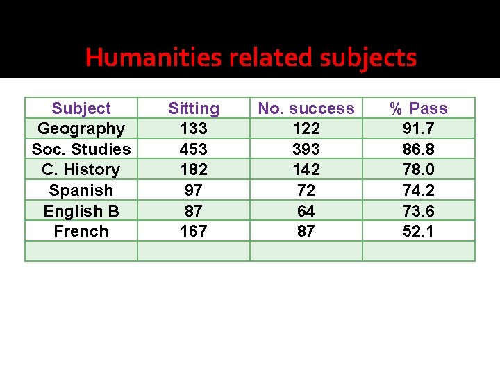 Humanities related subjects Subject Geography Soc. Studies C. History Spanish English B French Sitting