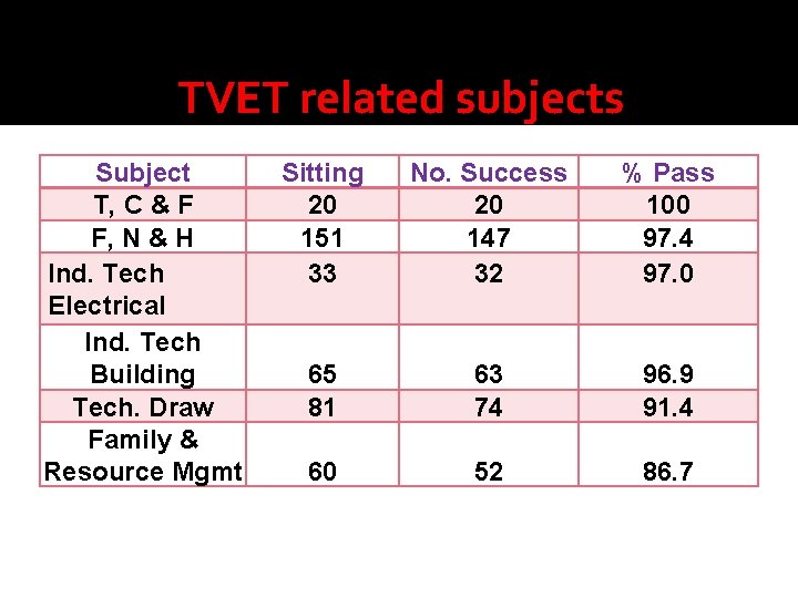 TVET related subjects Subject T, C & F F, N & H Ind. Tech