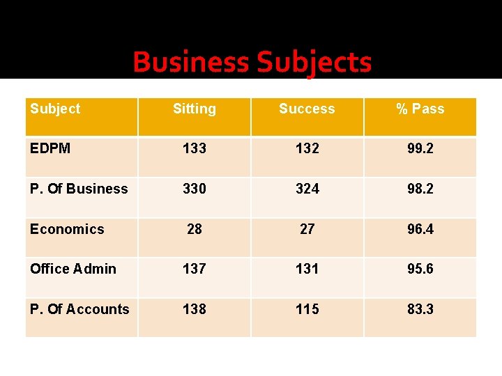 Business Subject Sitting Success % Pass EDPM 133 132 99. 2 P. Of Business