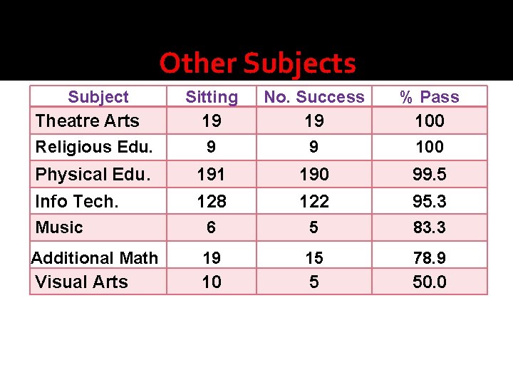 Other Subjects Subject Theatre Arts Sitting 19 No. Success 19 % Pass 100 Religious