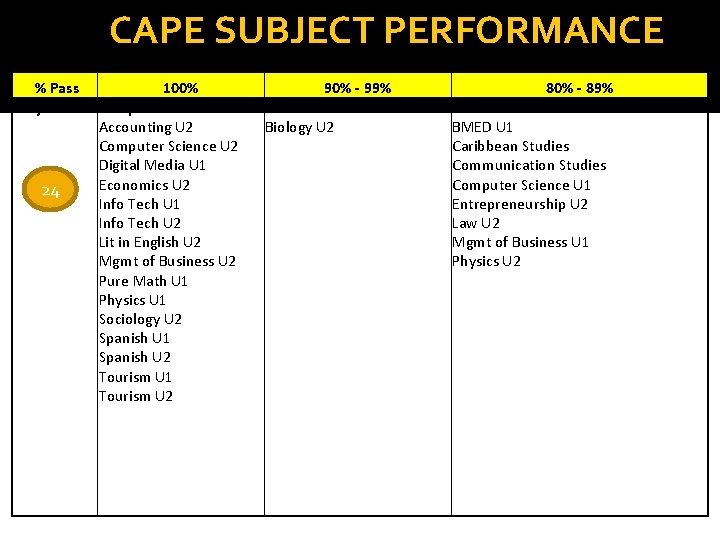 CAPE SUBJECT PERFORMANCE % Pass 100% Subject 2019 Computer Science U 1 Accounting U