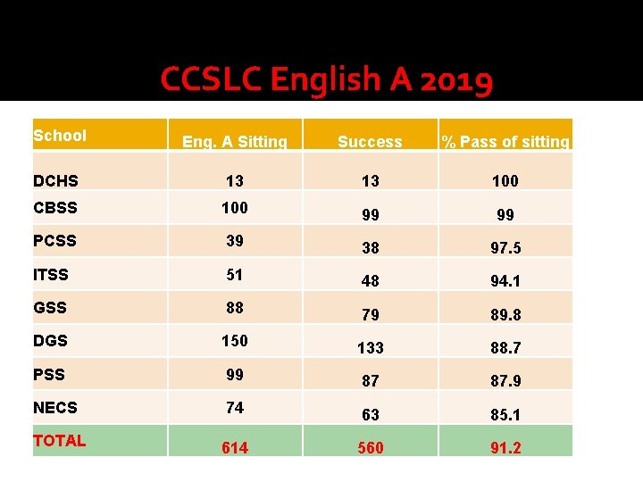 CCSLC English A 2019 School Eng. A Sitting Success % Pass of sitting DCHS