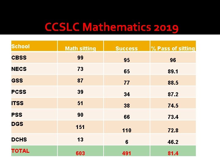 CCSLC Mathematics 2019 School Math sitting Success % Pass of sitting CBSS 99 95