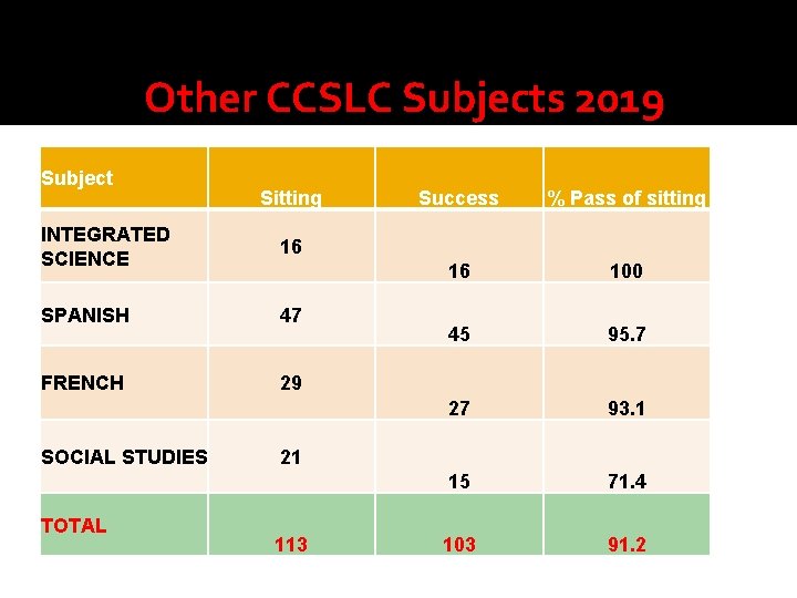 Other CCSLC Subjects 2019 Subject Sitting INTEGRATED SCIENCE 16 SPANISH 47 FRENCH 29 SOCIAL