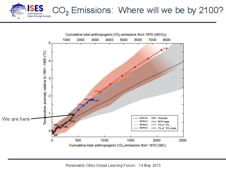 CO 2 Emissions: Where will we be by 2100? We are here Renewable Cities