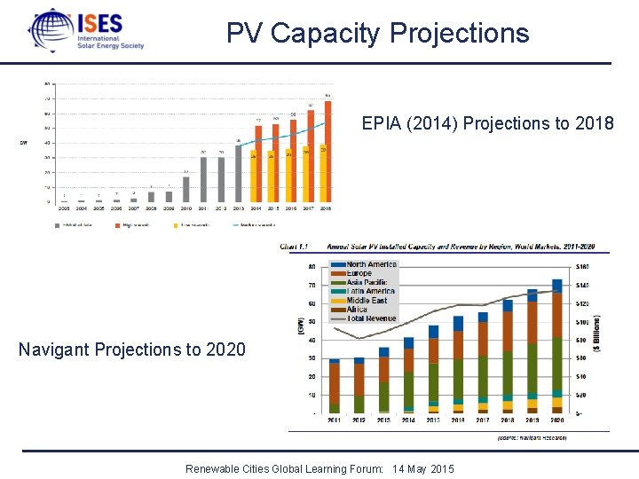 PV Capacity Projections EPIA (2014) Projections to 2018 Navigant Projections to 2020 Renewable Cities