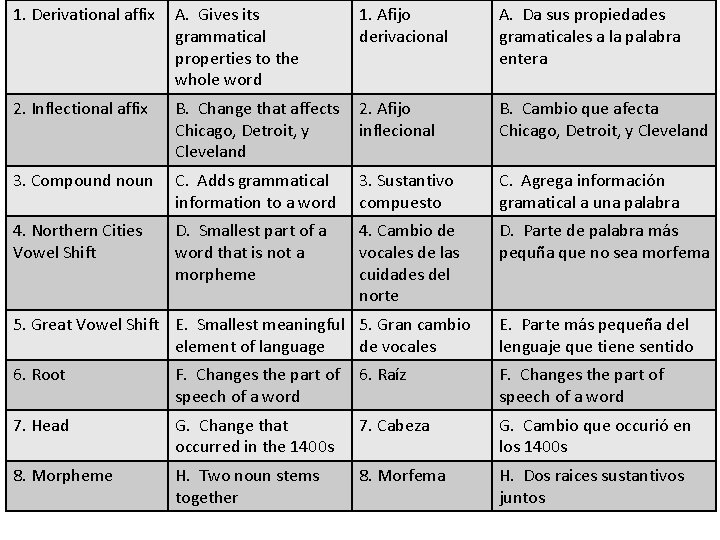 1. Derivational affix A. Gives its grammatical properties to the whole word 1. Afijo 1. Derivational affix A. Gives its grammatical properties to the whole word 1. Afijo