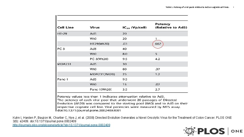 Table 1. Potency of viral pools relative to Ad 5 on cognate cell lines.
