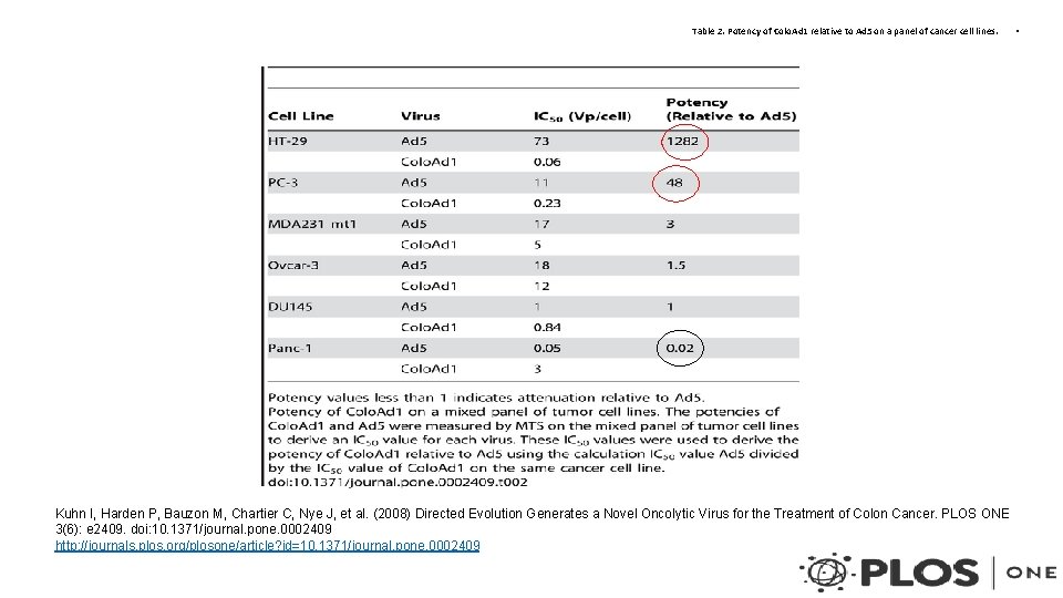 Table 2. Potency of Colo. Ad 1 relative to Ad 5 on a panel