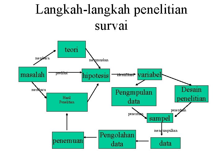 Langkah-langkah penelitian survai teori membaca masalah merumuskan prediksi hipotesis membaca Hasil Penelitian identifikasi variabel