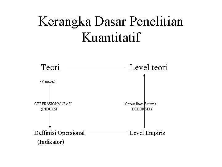 Kerangka Dasar Penelitian Kuantitatif Teori Level teori (Variabel) OPRERASIONALISASI (INDUKSI) Deffinisi Opersional (Indikator) Generalisasi