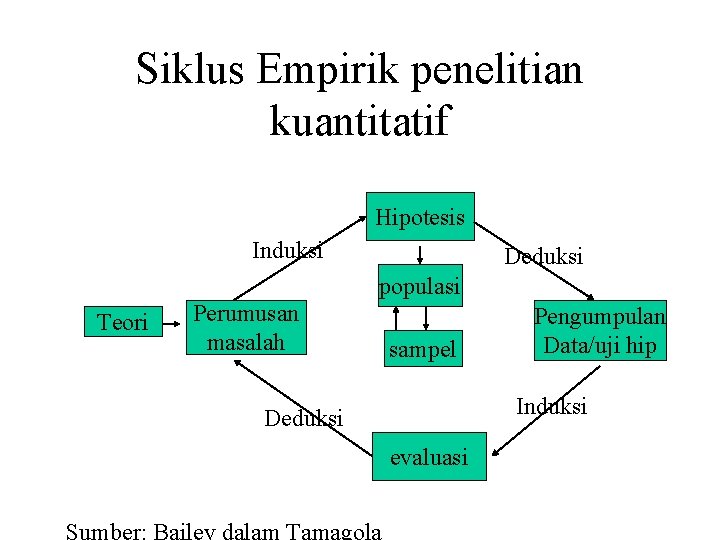 Siklus Empirik penelitian kuantitatif Hipotesis Induksi Deduksi populasi Teori Perumusan masalah sampel Pengumpulan Data/uji